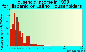 Dayton household income for Hispanic or Latino householders