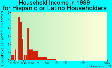 Deshler household income for Hispanic or Latino householders
