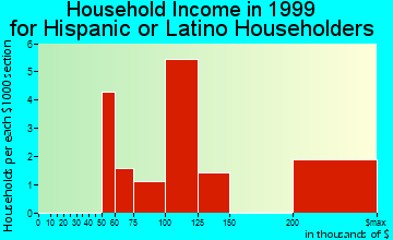 Blackhawk-Camino Tassajara household income for Hispanic or Latino householders