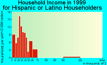 Findlay household income for Hispanic or Latino householders