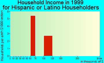 Gardendale household income for Hispanic or Latino householders