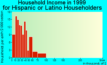 Fremont household income for Hispanic or Latino householders
