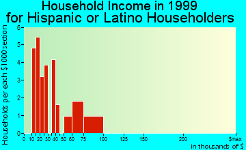 Garfield Heights household income for Hispanic or Latino householders