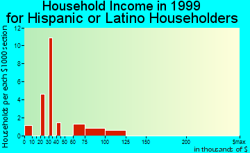 Grove City household income for Hispanic or Latino householders