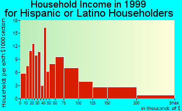 Bonita household income for Hispanic or Latino householders