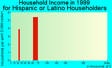 Hicksville household income for Hispanic or Latino householders