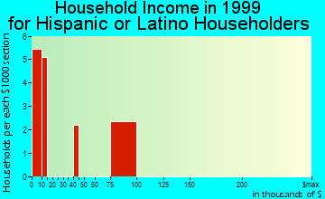 Ironton household income for Hispanic or Latino householders
