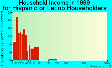 Bostonia household income for Hispanic or Latino householders