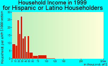 Bret Harte household income for Hispanic or Latino householders