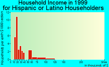 Mansfield household income for Hispanic or Latino householders
