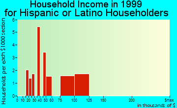 Mentor household income for Hispanic or Latino householders