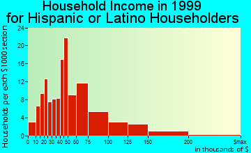 Burlingame household income for Hispanic or Latino householders