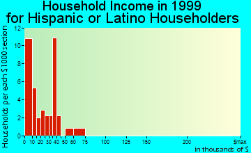 Cabazon household income for Hispanic or Latino householders