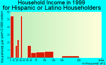 Oberlin household income for Hispanic or Latino householders