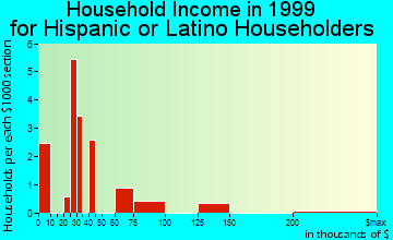 Ottawa household income for Hispanic or Latino householders