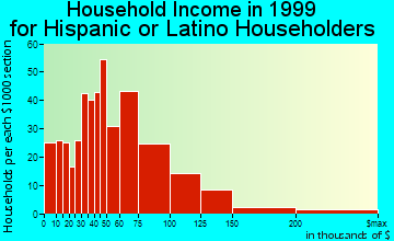 Camarillo household income for Hispanic or Latino householders