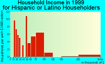 Cameron Park household income for Hispanic or Latino householders