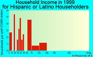 Reynoldsburg household income for Hispanic or Latino householders