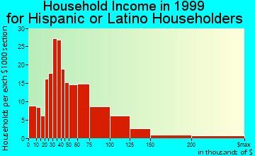 Campbell household income for Hispanic or Latino householders