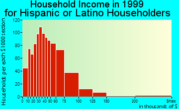 Carson household income for Hispanic or Latino householders