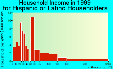 Casa de Oro-Mount Helix household income for Hispanic or Latino householders