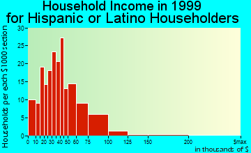 Castroville household income for Hispanic or Latino householders
