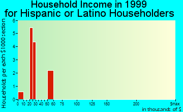 West Unity household income for Hispanic or Latino householders