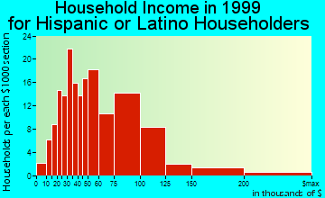 Cerritos household income for Hispanic or Latino householders