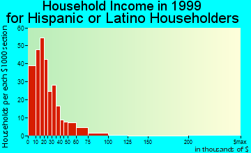 Youngstown household income for Hispanic or Latino householders