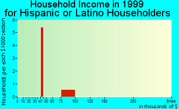Barnsdall household income for Hispanic or Latino householders