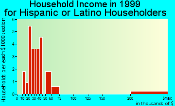 Beaver household income for Hispanic or Latino householders
