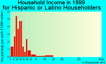 Blackwell household income for Hispanic or Latino householders