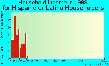 Boise household income for Hispanic or Latino householders