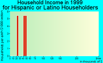 Braman household income for Hispanic or Latino householders