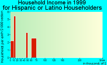 Bristow household income for Hispanic or Latino householders