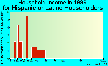 Burns Flat household income for Hispanic or Latino householders