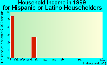 Bushyhead household income for Hispanic or Latino householders