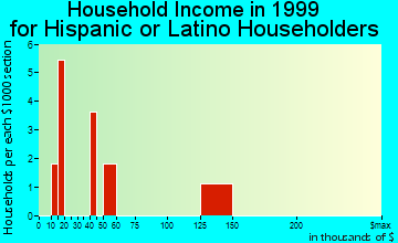 Calera household income for Hispanic or Latino householders