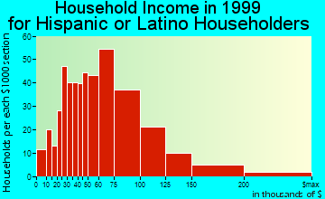 Chino Hills household income for Hispanic or Latino householders