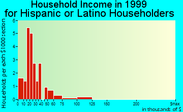 Carnegie household income for Hispanic or Latino householders