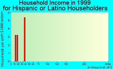 Cherry Tree household income for Hispanic or Latino householders