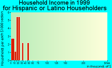 Coalgate household income for Hispanic or Latino householders