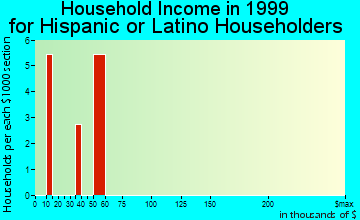 Crescent household income for Hispanic or Latino householders