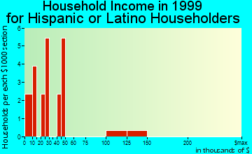 Davidson household income for Hispanic or Latino householders