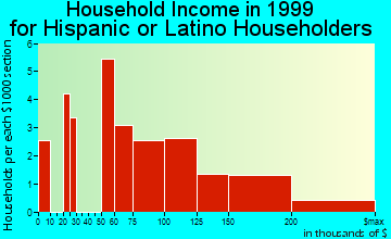 Clayton household income for Hispanic or Latino householders