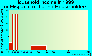 Dewey household income for Hispanic or Latino householders
