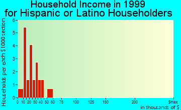 Dover household income for Hispanic or Latino householders