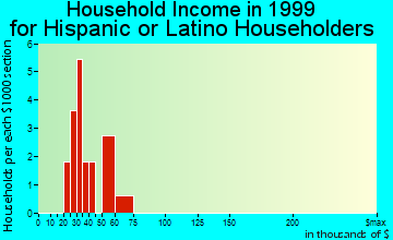 Elgin household income for Hispanic or Latino householders