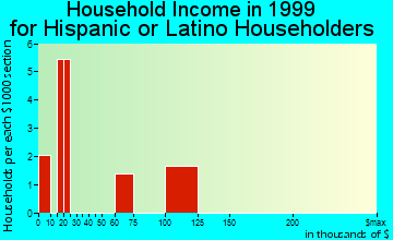 Fairview household income for Hispanic or Latino householders