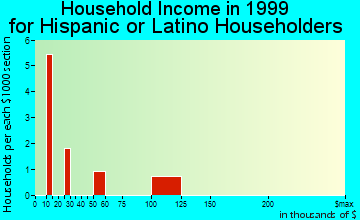Fort Cobb household income for Hispanic or Latino householders